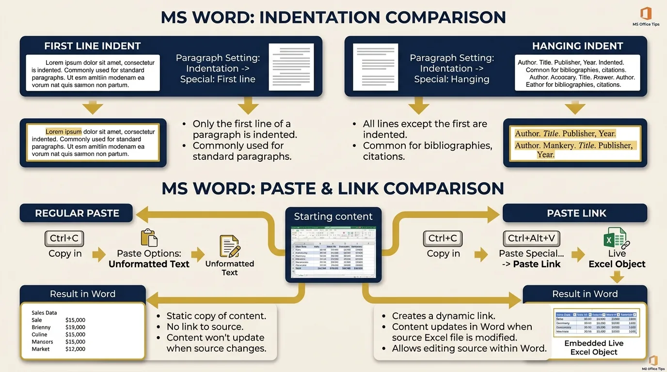 MS Word Indentation Comparison & Paste Link Workflow Diagram